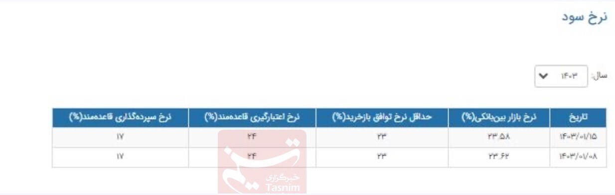کاهش نرخ بهره بینبانکی در سال جدید+جدول کاهش نرخ بهره بینبانکی در سال جدید+جدول