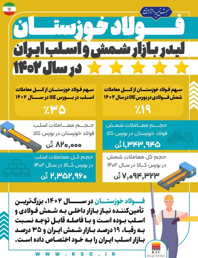 یکه تازی شرکت فولاد خوزستان در رهبری بازار شمش و اسلب ایران در سال ۱۴۰۲ یکه تازی شرکت فولاد خوزستان در رهبری بازار شمش و اسلب ایران در سال ۱۴۰۲