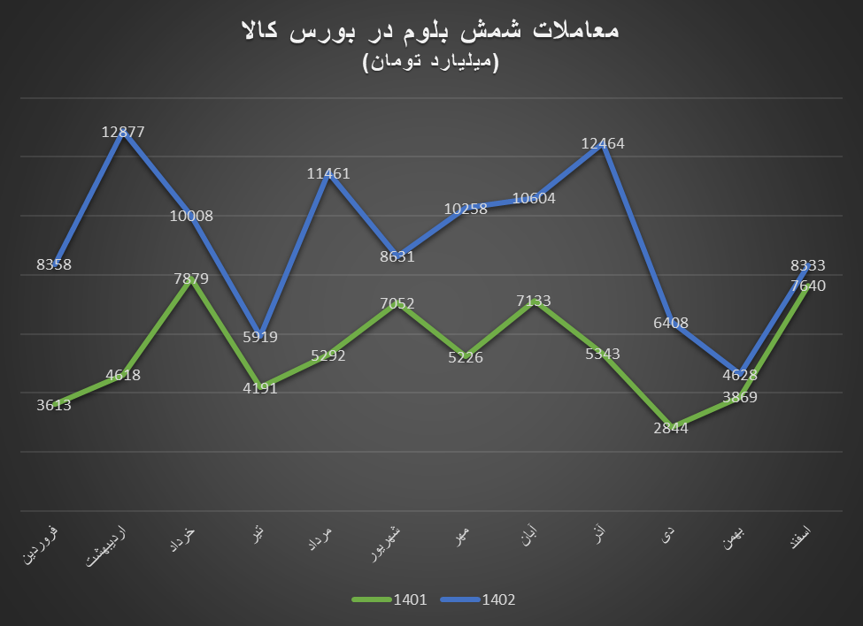 بازیگران بزرگ رینگ صنعتی بورس کالا در سال ۱۴۰۲/ رکوردشکنی در عرضه ورق گرم، کاتد مس و شمش بلوم بازیگران بزرگ رینگ صنعتی بورس کالا در سال ۱۴۰۲/ رکوردشکنی در عرضه ورق گرم، کاتد مس و شمش بلوم