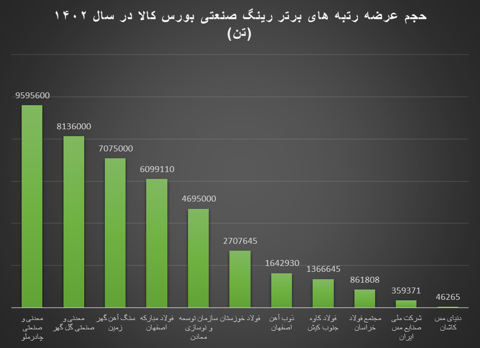 بزرگان رینگ صنعتی بورس کالا در سال ۱۴۰۲ / فولاد مبارکه عرضهکننده شماره ۱ محصولات فولادی در بازار داخلی بزرگان رینگ صنعتی بورس کالا در سال ۱۴۰۲ / فولاد مبارکه عرضهکننده شماره ۱ محصولات فولادی در بازار داخلی