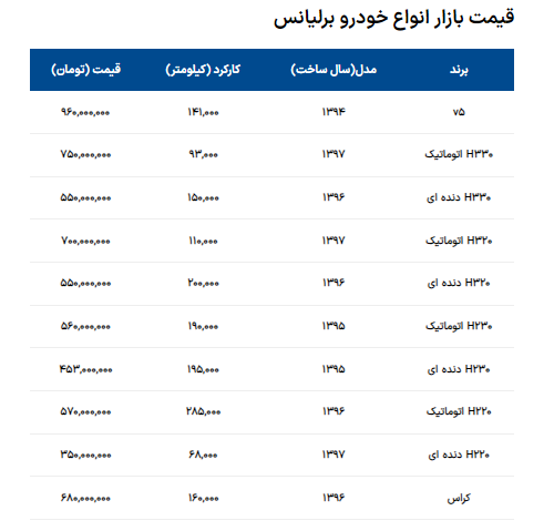 قیمت برلیانس اتوماتیک ۷۰۰ میلیون تومان شد قیمت برلیانس اتوماتیک ۷۰۰ میلیون تومان شد