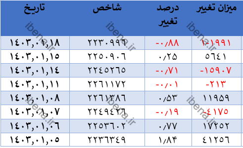 قرمز پوشی شاخص کل بورس در شروع هفته قرمز پوشی شاخص کل بورس در شروع هفته