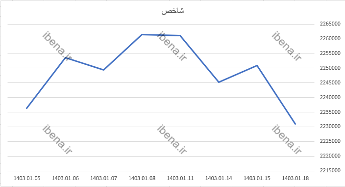 قرمز پوشی شاخص کل بورس در شروع هفته قرمز پوشی شاخص کل بورس در شروع هفته