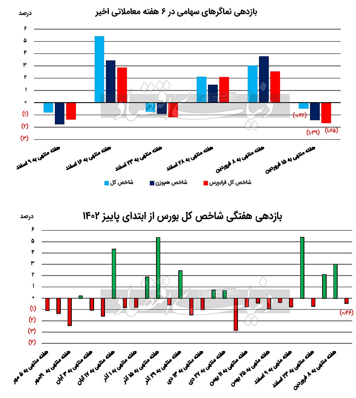 رفتار متفاوت بورس با سایر بازار‌ها