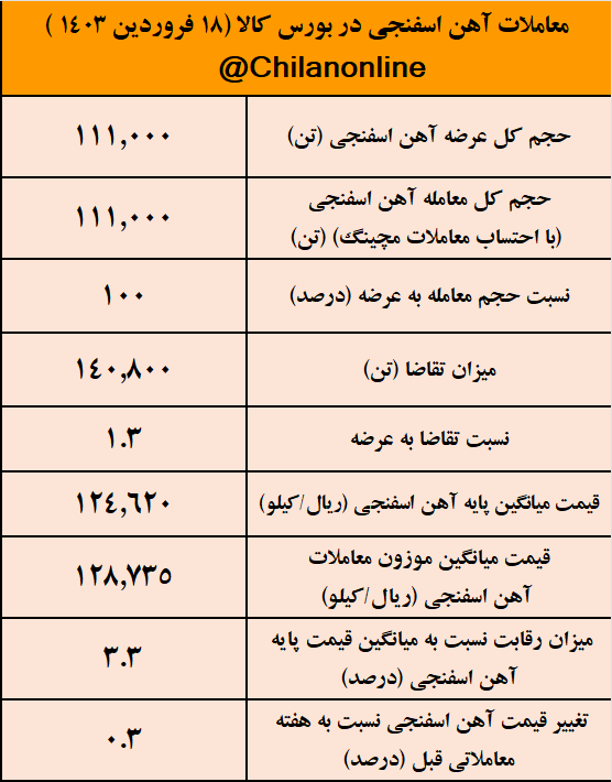 معامله کل عرضه آهن اسفنجی برای سومین هفته متوالی در سال جدید/ نتیجه معاملات آهن اسفنجی در بورس کالا