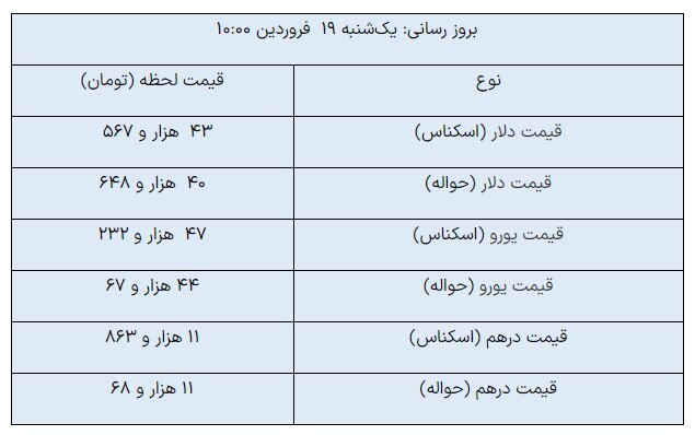 کاهش جزئی قیمت ارزهای مبادلهای/ دلار چند شد؟ کاهش جزئی قیمت ارزهای مبادلهای/ دلار چند شد؟