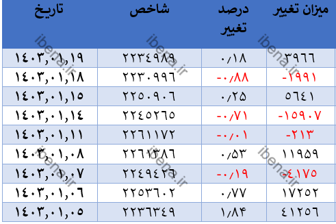تقویت ۴ هزار واحدی شاخص کل بورس