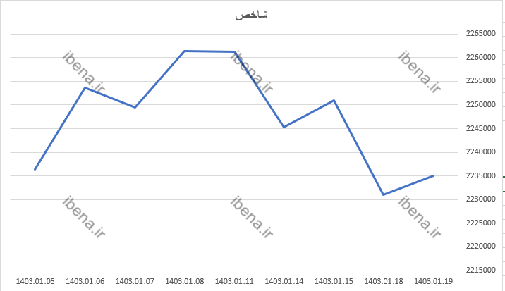 تقویت ۴ هزار واحدی شاخص کل بورس