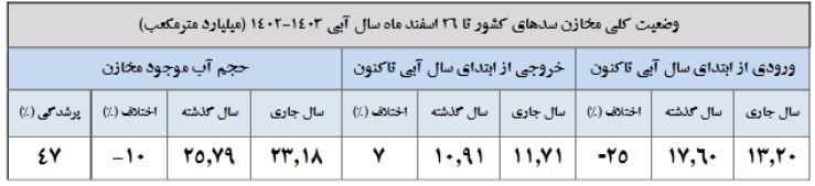 کاهش ۱۰ درصدی حجم آب مخازن سدها/ ۳۳ سد کمتر از پارسال آب دارند
