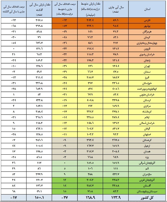 کاهش ۱۰ درصدی حجم آب مخازن سدها/ ۳۳ سد کمتر از پارسال آب دارند