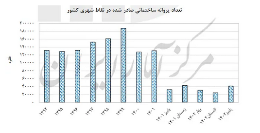 رکود ساخت و ساز در ایران ۹ ساله شد! رکود ساخت و ساز در ایران ۹ ساله شد!