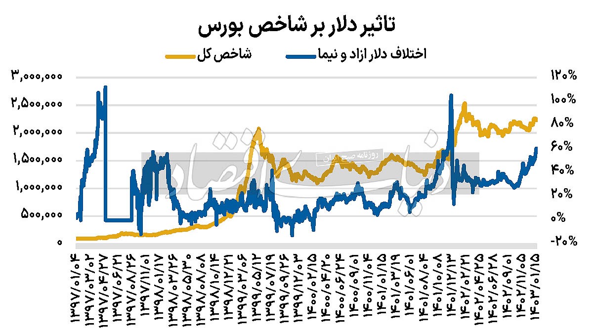 بورس صعود میکند؟ بورس صعود میکند؟