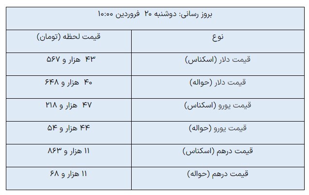 دلار مبادلهای ثابت ماند؛ یورو کاهش یافت دلار مبادلهای ثابت ماند؛ یورو کاهش یافت