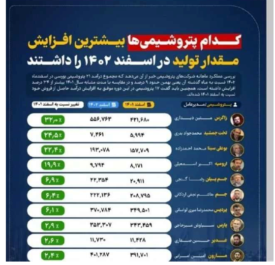 پتروشیمی ارومیه جزو خوب‌های صنعت پتروشیمی در زمینه تولید