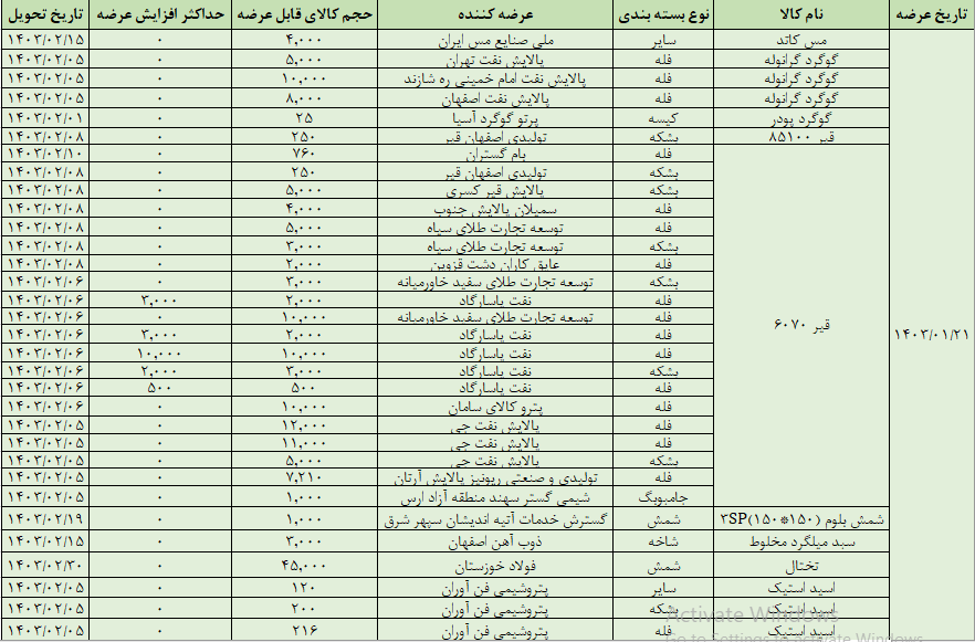 عرضه ۱۷۳هزار تن محصول در تالار صادراتی بورس کالا عرضه ۱۷۳هزار تن محصول در تالار صادراتی بورس کالا