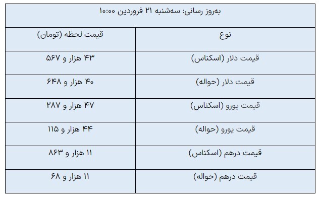 قیمت روز ارز‌های مبادله‌ای/ یورو رشد کرد