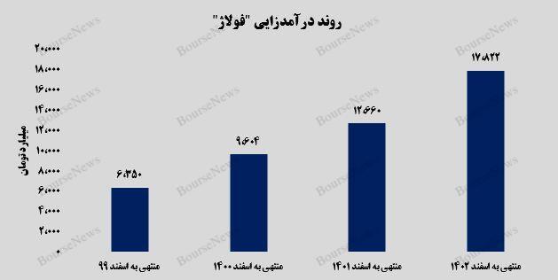 عملکرد بیسابقه فولاد آلیاژی ایران در سال ۱۴۰۲ عملکرد بیسابقه فولاد آلیاژی ایران در سال ۱۴۰۲