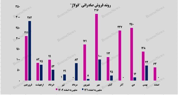 عملکرد بیسابقه فولاد آلیاژی ایران در سال ۱۴۰۲ عملکرد بیسابقه فولاد آلیاژی ایران در سال ۱۴۰۲
