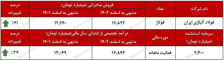 عملکرد بیسابقه فولاد آلیاژی ایران در سال ۱۴۰۲ عملکرد بیسابقه فولاد آلیاژی ایران در سال ۱۴۰۲