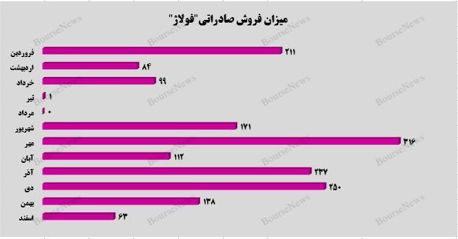 عملکرد بیسابقه فولاد آلیاژی ایران در سال ۱۴۰۲ عملکرد بیسابقه فولاد آلیاژی ایران در سال ۱۴۰۲
