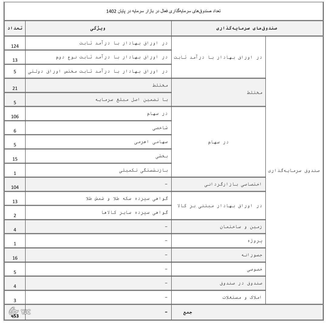 صدور ۶۹ مجوز فعالیت صندوق سرمایهگذاری در سال ۱۴۰۲ صدور ۶۹ مجوز فعالیت صندوق سرمایهگذاری در سال ۱۴۰۲