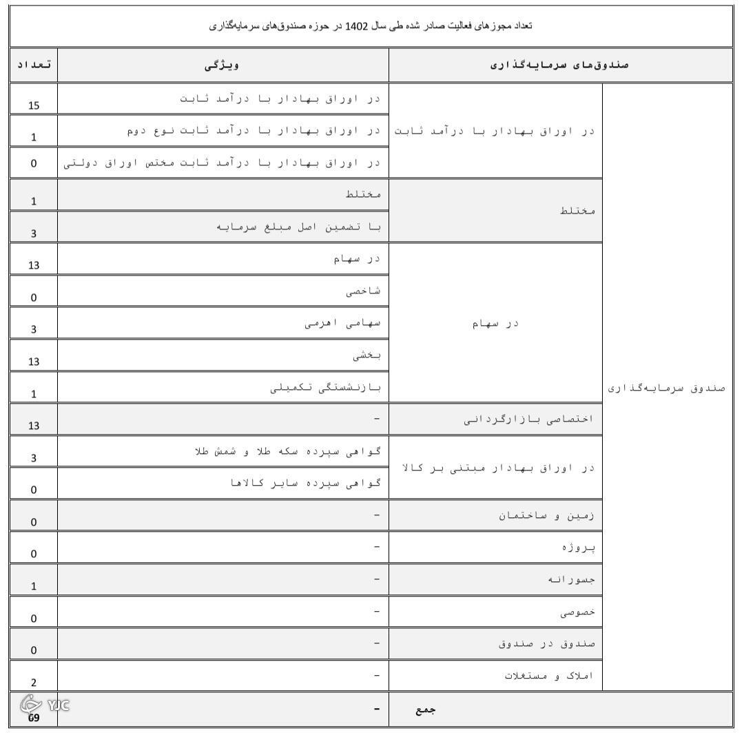صدور ۶۹ مجوز فعالیت صندوق سرمایهگذاری در سال ۱۴۰۲ صدور ۶۹ مجوز فعالیت صندوق سرمایهگذاری در سال ۱۴۰۲