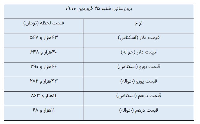 دلار مبادله‌ای ثابت ماند؛ یورو کاهش یافت