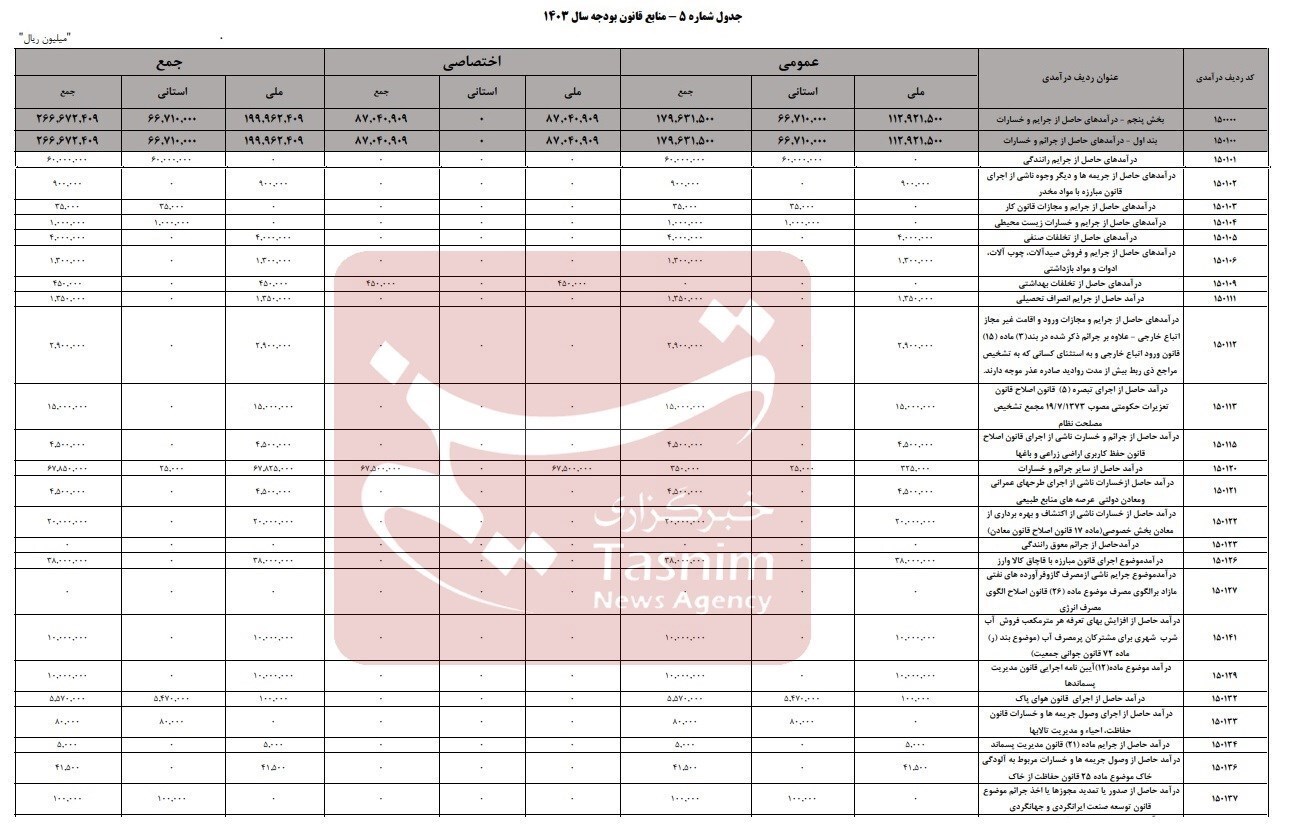 پیشبینی ۲۶ همت درآمد از محل جرایم در بودجه سال ۱۴۰۳ + جدول پیشبینی ۲۶ همت درآمد از محل جرایم در بودجه سال ۱۴۰۳ + جدول