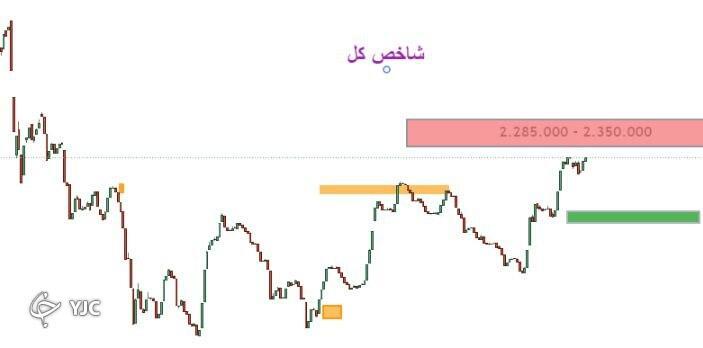 روند حرکتی شاخصهای بازار سرمایه چگونه خواهد بود؟ + عکس روند حرکتی شاخصهای بازار سرمایه چگونه خواهد بود؟ + عکس