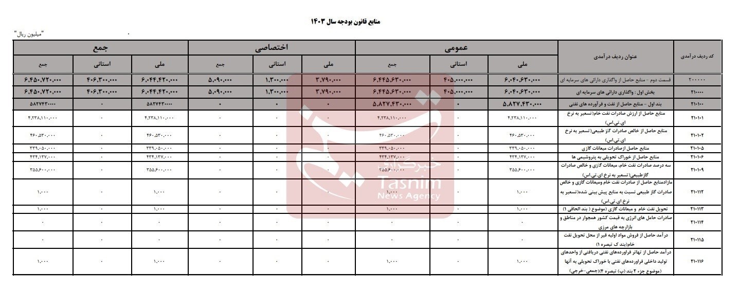 پیشبینی۴۳ همت درآمد از فروش خوراک به پتروشیمیها در سال ۱۴۰۳ پیشبینی۴۳ همت درآمد از فروش خوراک به پتروشیمیها در سال ۱۴۰۳