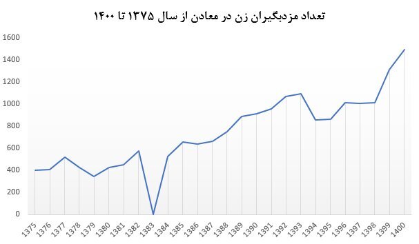 یک هزار و ۸۰۰ زن ایرانی در معادن کار میکنند یک هزار و ۸۰۰ زن ایرانی در معادن کار میکنند