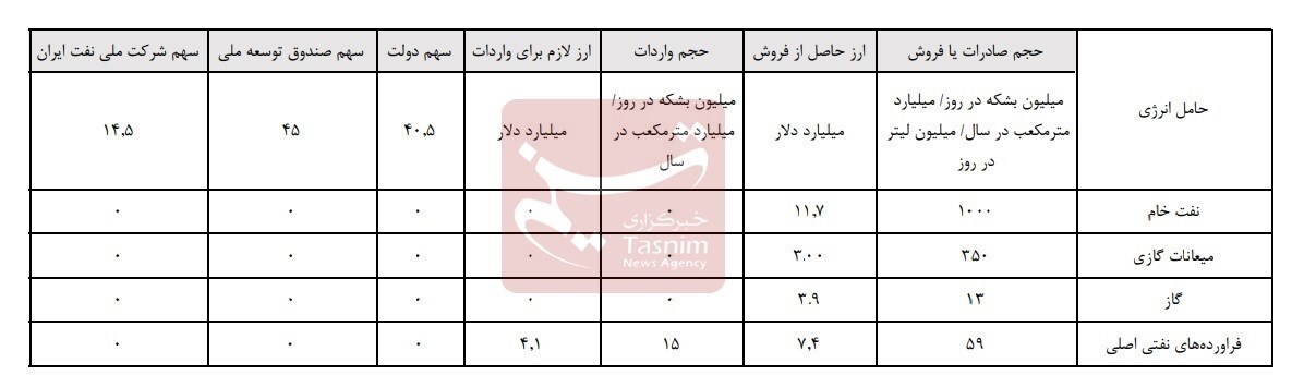 پیشبینی ۴ میلیارد دلار برای واردات بنزین در ۱۴۰۳ پیشبینی ۴ میلیارد دلار برای واردات بنزین در ۱۴۰۳
