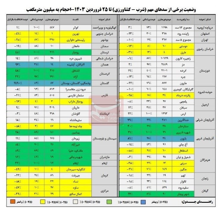 پرشدگی سد‌ها به ۶۰ درصد رسید