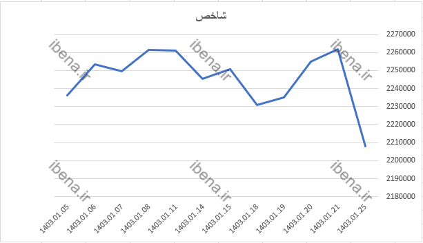 افت ۴ هزار واحدی شاخص کل بورس افت ۴ هزار واحدی شاخص کل بورس