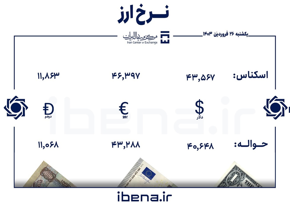 قیمت دلار و یورو در مرکز مبادله ایران؛ یکشنبه ۲۶ فروردین