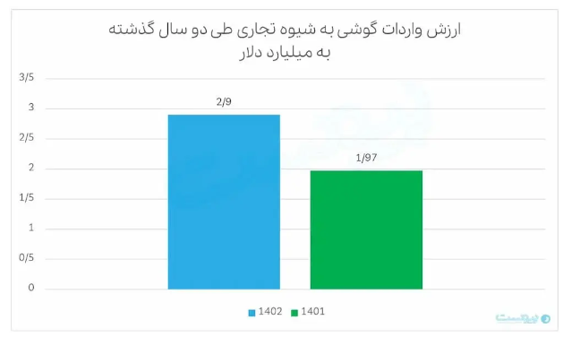 آمار واردات ۳ میلیارد دلاری گوشی در ۱۴۰۲ آمار واردات ۳ میلیارد دلاری گوشی در ۱۴۰۲