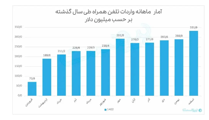 آمار واردات ۳ میلیارد دلاری گوشی در ۱۴۰۲ آمار واردات ۳ میلیارد دلاری گوشی در ۱۴۰۲
