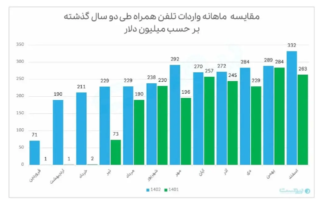 آمار واردات ۳ میلیارد دلاری گوشی در ۱۴۰۲ آمار واردات ۳ میلیارد دلاری گوشی در ۱۴۰۲