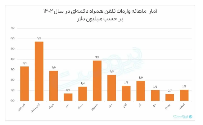 آمار واردات ۳ میلیارد دلاری گوشی در ۱۴۰۲ آمار واردات ۳ میلیارد دلاری گوشی در ۱۴۰۲