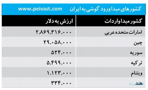آمار واردات ۳ میلیارد دلاری گوشی در ۱۴۰۲ آمار واردات ۳ میلیارد دلاری گوشی در ۱۴۰۲