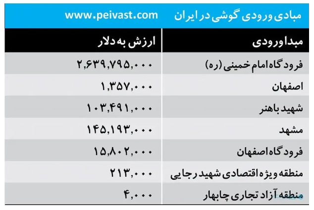 آمار واردات ۳ میلیارد دلاری گوشی در ۱۴۰۲ آمار واردات ۳ میلیارد دلاری گوشی در ۱۴۰۲