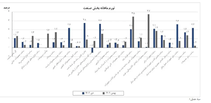 رشد تورم تولیدکننده بخش صنعت در بهمن ۱۴۰۲/ هزینه سرمایهگذاری در کدام صنایع افزایش یافت؟ رشد تورم تولیدکننده بخش صنعت در بهمن ۱۴۰۲/ هزینه سرمایهگذاری در کدام صنایع افزایش یافت؟