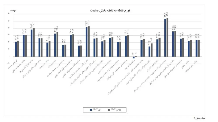 رشد تورم تولیدکننده بخش صنعت در بهمن ۱۴۰۲/ هزینه سرمایهگذاری در کدام صنایع افزایش یافت؟ رشد تورم تولیدکننده بخش صنعت در بهمن ۱۴۰۲/ هزینه سرمایهگذاری در کدام صنایع افزایش یافت؟