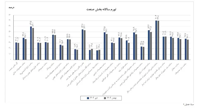 رشد تورم تولیدکننده بخش صنعت در بهمن ۱۴۰۲/ هزینه سرمایهگذاری در کدام صنایع افزایش یافت؟ رشد تورم تولیدکننده بخش صنعت در بهمن ۱۴۰۲/ هزینه سرمایهگذاری در کدام صنایع افزایش یافت؟