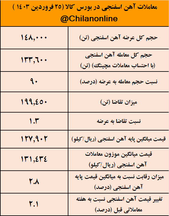 افزایش همزمان عرضه و قیمت آهن اسفنجی/ نتیجه معاملات آهن اسفنجی در بورس کالا