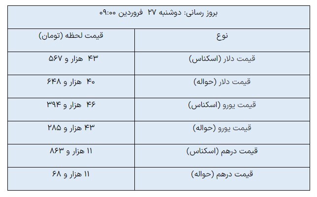 قیمت‌های جدید ارز‌های مبادله‌ای/ دلار چند شد؟