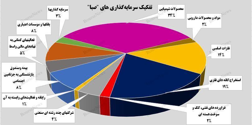 رشد ۵ درصدی ارزش بازار پرتفوی بورسی