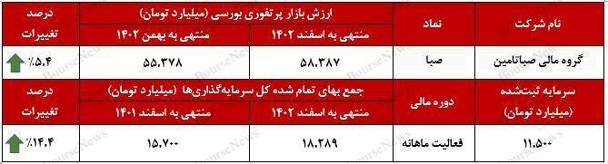 رشد ۵ درصدی ارزش بازار پرتفوی بورسی
