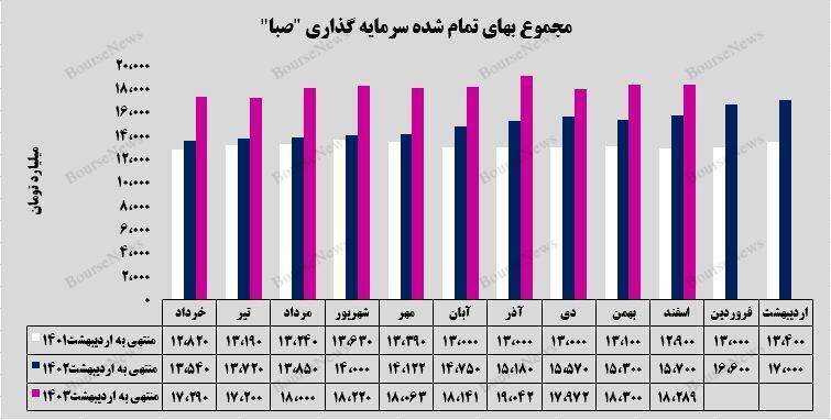 رشد ۵ درصدی ارزش بازار پرتفوی بورسی