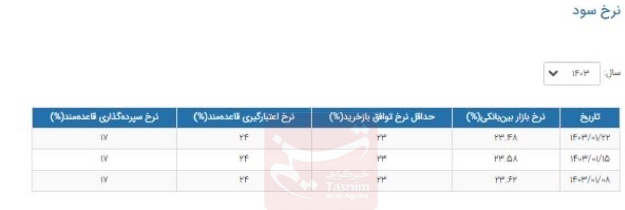 ادامه روند کاهشی نرخ بهره بینبانکی در سال جدید + جدول ادامه روند کاهشی نرخ بهره بینبانکی در سال جدید + جدول
